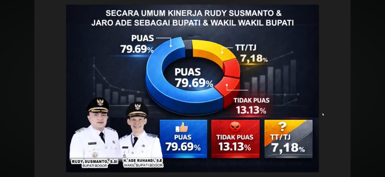 Satu Tahun Kepemimpinan Rudy Susmanto, Raih  Kepuasan Publik Mencapai 83,29%, Infrastruktur Jadi Unggulan