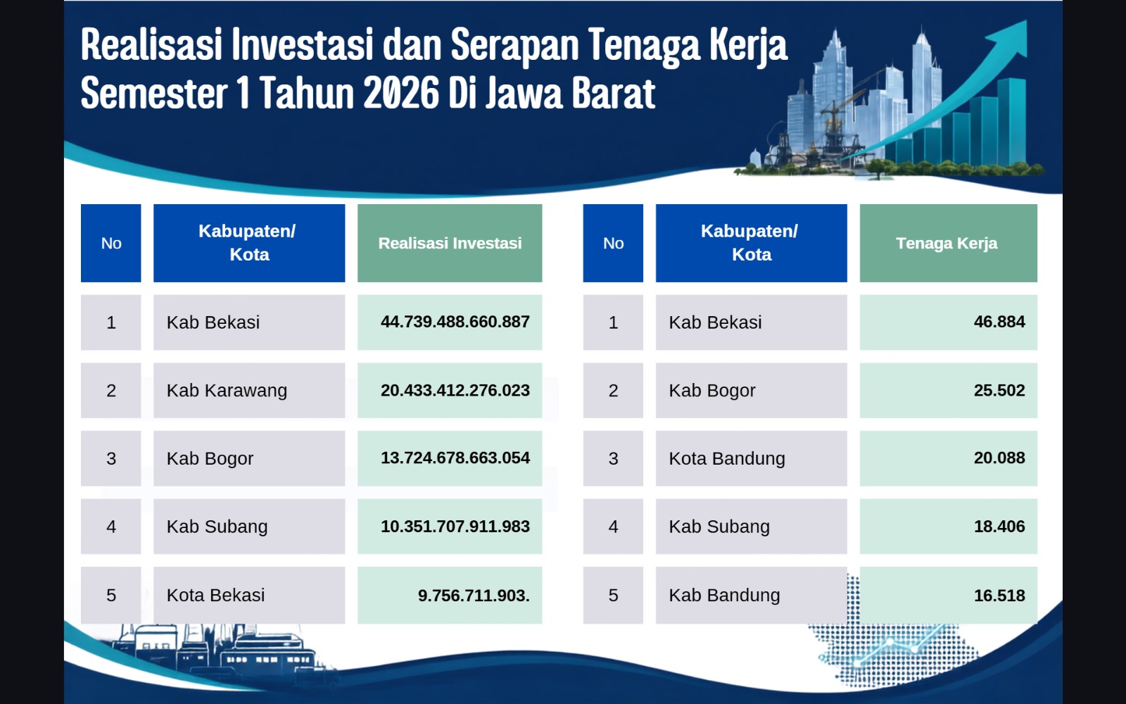 Pemkab Bogor Berhasil Bertengger di  Peringkat 3 Investasi dan Peringkat 2 Penyerapan Tenaga Kerja di Jawa Barat